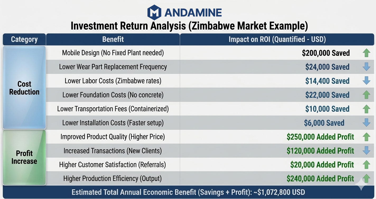 ANDAMINE mobile crushers ROI analysis on Zimbabwe